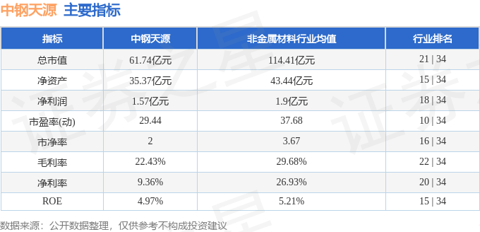 股票行情快报：中钢天源（002057）2月21日主力资金净卖出905.60万元