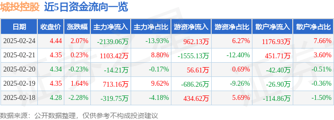 股票行情快报：城投控股（600649）2月24日主力资金净卖出2139.06万元
