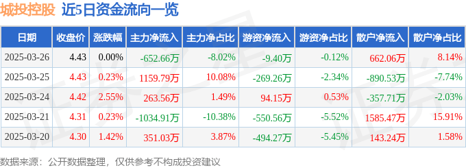 股票行情快报：城投控股（600649）3月26日主力资金净卖出652.66万元
