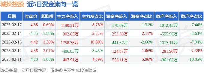 股票行情快报：城投控股（600649）2月17日主力资金净买入1190.51万元