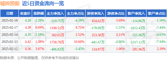 股票行情快报：城投控股（600649）2月18日主力资金净卖出319.75万元