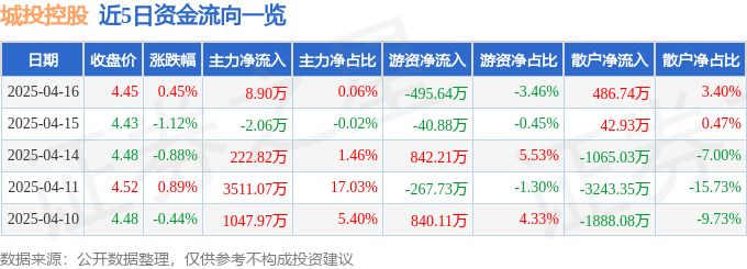 股票行情快报：城投控股（600649）4月16日主力资金净买入8.90万元
