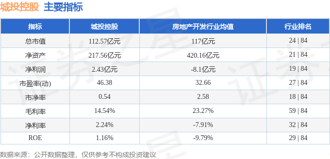 股票行情快报：城投控股（600649）4月16日主力资金净买入8.90万元