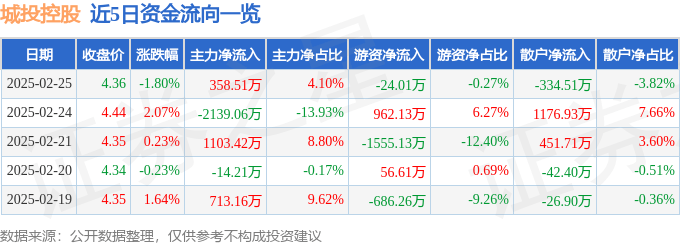 股票行情快报：城投控股（600649）2月25日主力资金净买入358.51万元