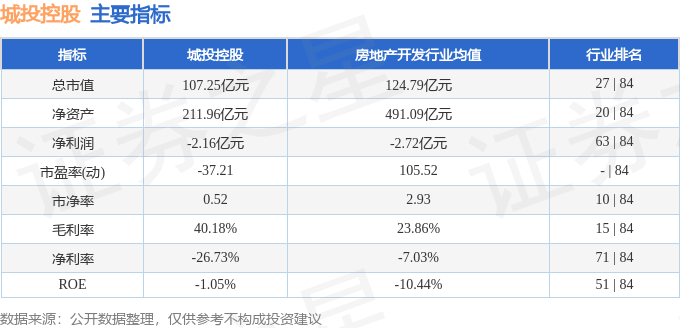 股票行情快报：城投控股（600649）3月6日主力资金净卖出988.28万元