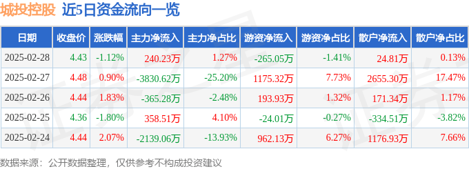 股票行情快报：城投控股（600649）2月28日主力资金净买入240.23万元