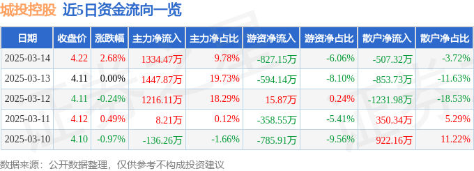 股票行情快报：城投控股（600649）3月14日主力资金净买入1334.47万元