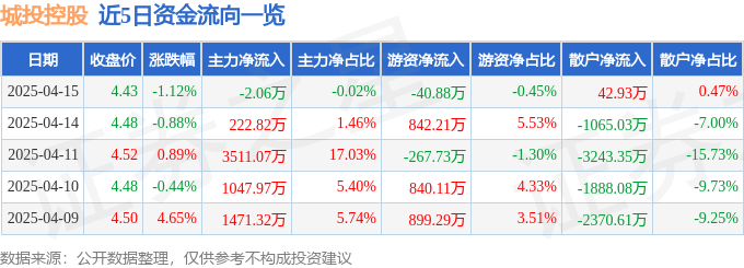 股票行情快报：城投控股（600649）4月15日主力资金净卖出2.06万元