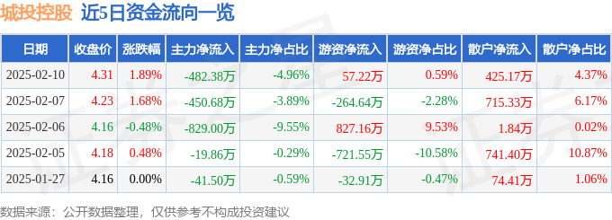 股票行情快报：城投控股（600649）2月10日主力资金净卖出482.38万元