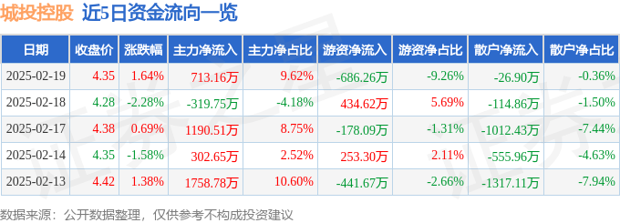 股票行情快报：城投控股（600649）2月19日主力资金净买入713.16万元