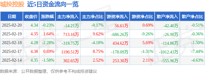 股票行情快报：城投控股（600649）2月20日主力资金净卖出14.21万元