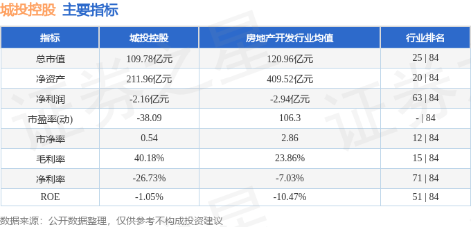 股票行情快报：城投控股（600649）2月20日主力资金净卖出14.21万元