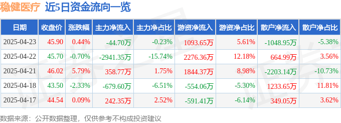 股票行情快报：稳健医疗（300888）4月23日主力资金净卖出44.70万元