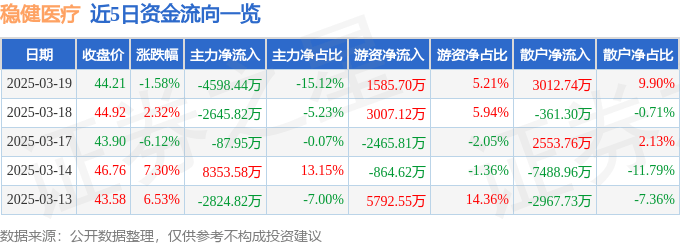 股票行情快报：稳健医疗（300888）3月19日主力资金净卖出4598.44万元