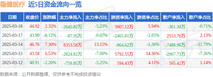 股票行情快报：稳健医疗（300888）3月18日主力资金净卖出2645.82万元