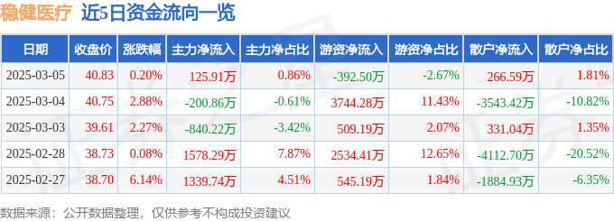 股票行情快报：稳健医疗（300888）3月5日主力资金净买入125.91万元
