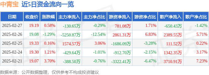 股票行情快报：中青宝（300052）2月27日主力资金净卖出130.65万元
