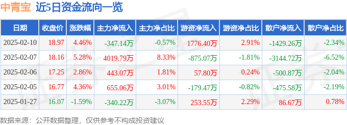 股票行情快报：中青宝（300052）2月10日主力资金净卖出347.14万元