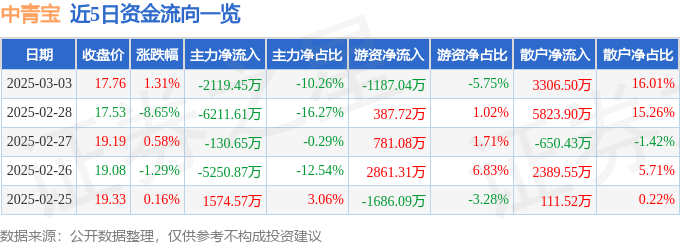 股票行情快报：中青宝（300052）3月3日主力资金净卖出2119.45万元