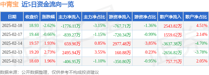股票行情快报：中青宝（300052）2月18日主力资金净卖出1776.11万元