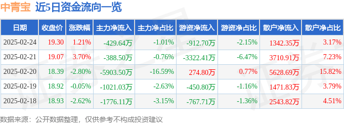 股票行情快报：中青宝（300052）2月24日主力资金净卖出429.64万元