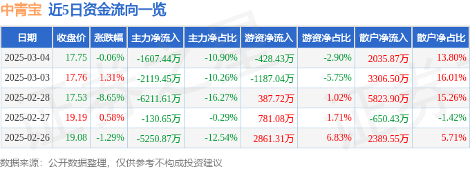 股票行情快报：中青宝（300052）3月4日主力资金净卖出1607.44万元