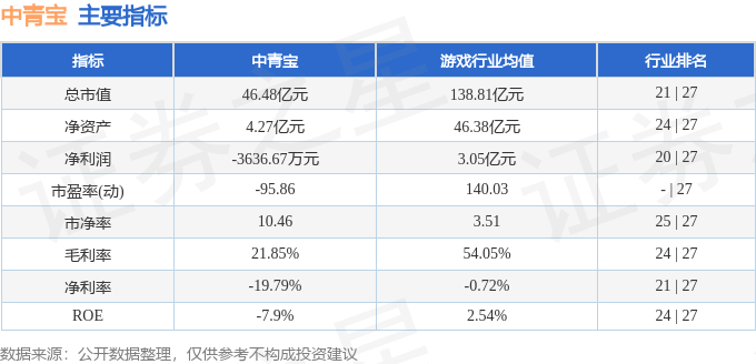 股票行情快报：中青宝（300052）3月4日主力资金净卖出1607.44万元