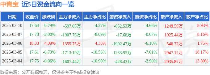 股票行情快报：中青宝（300052）3月10日主力资金净卖出597.05万元