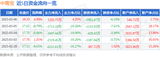 股票行情快报：中青宝（300052）3月6日主力资金净买入1355.75万元