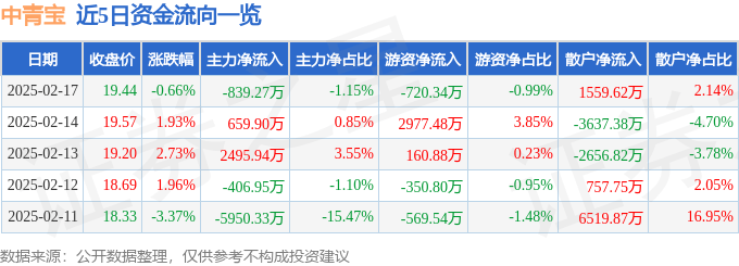 股票行情快报：中青宝（300052）2月17日主力资金净卖出839.27万元