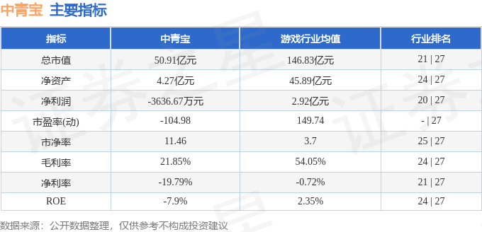 股票行情快报：中青宝（300052）2月17日主力资金净卖出839.27万元