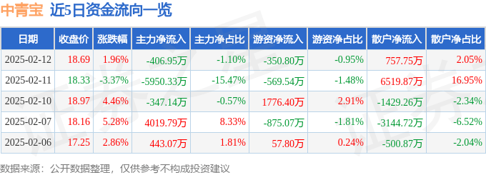 股票行情快报：中青宝（300052）2月12日主力资金净卖出406.95万元