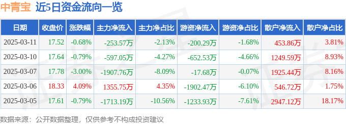 股票行情快报：中青宝（300052）3月11日主力资金净卖出253.57万元