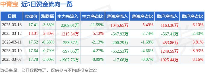 股票行情快报：中青宝（300052）3月13日主力资金净卖出2209.01万元