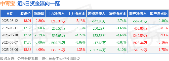 股票行情快报：中青宝（300052）3月12日主力资金净买入1215.34万元
