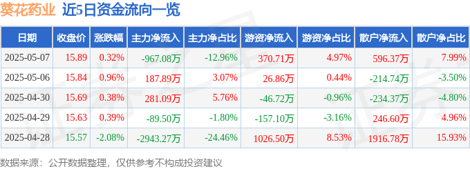 股票行情快报：葵花药业（002737）5月7日主力资金净卖出967.08万元