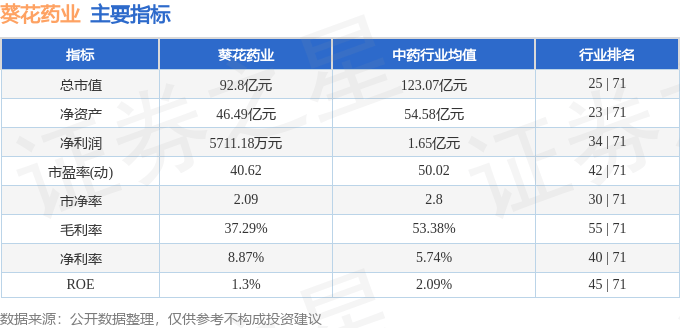股票行情快报：葵花药业（002737）5月7日主力资金净卖出967.08万元