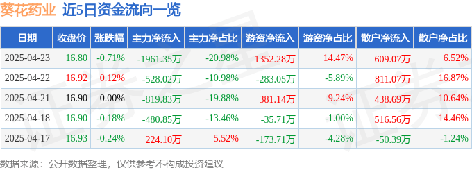 股票行情快报：葵花药业（002737）4月23日主力资金净卖出1961.35万元