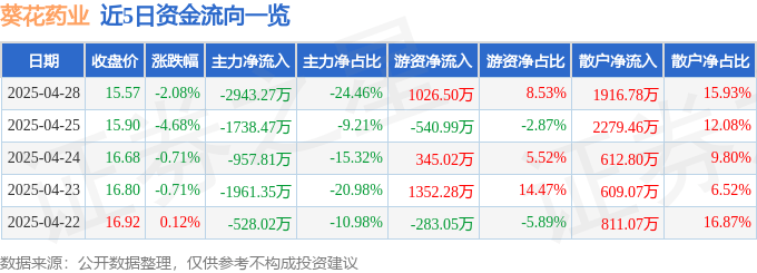 股票行情快报：葵花药业（002737）4月28日主力资金净卖出2943.27万元