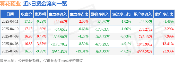 股票行情快报：葵花药业（002737）4月11日主力资金净买入156.06万元