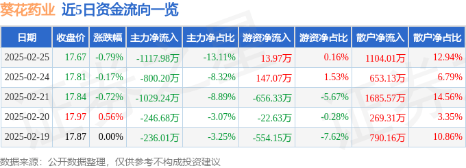 股票行情快报：葵花药业（002737）2月25日主力资金净卖出1117.98万元