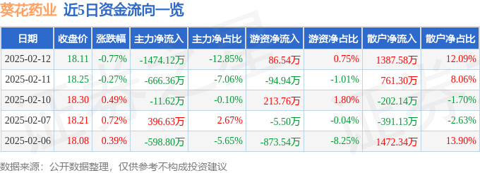 股票行情快报：葵花药业（002737）2月12日主力资金净卖出1474.12万元