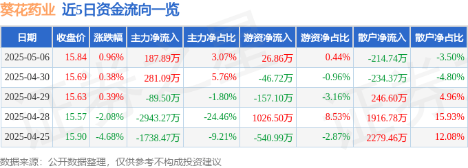 股票行情快报：葵花药业（002737）5月6日主力资金净买入187.89万元