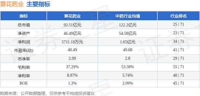 股票行情快报：葵花药业（002737）5月6日主力资金净买入187.89万元