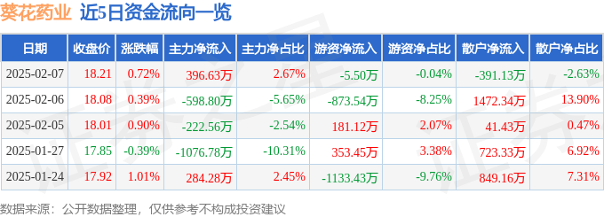股票行情快报：葵花药业（002737）2月7日主力资金净买入396.63万元