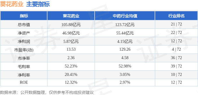 股票行情快报：葵花药业（002737）2月13日主力资金净卖出418.94万元