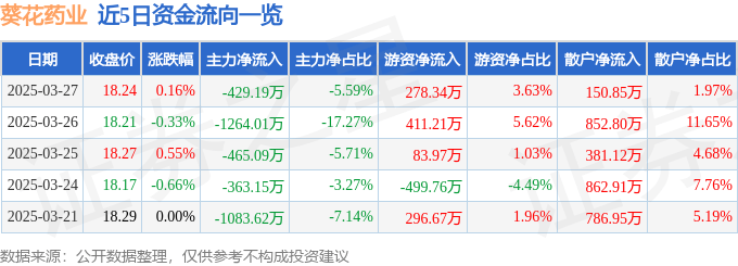 股票行情快报：葵花药业（002737）3月27日主力资金净卖出429.19万元