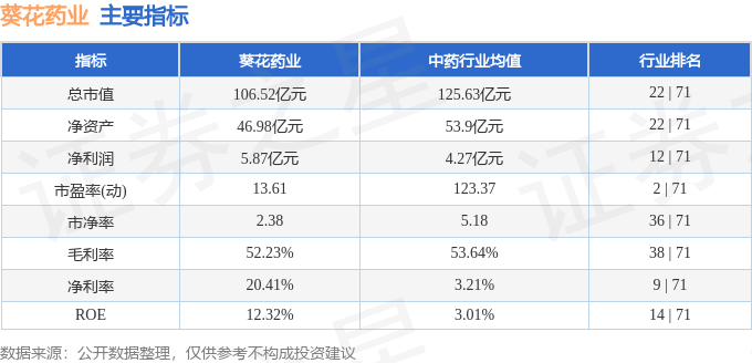 股票行情快报：葵花药业（002737）3月27日主力资金净卖出429.19万元