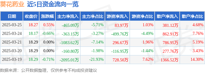 股票行情快报：葵花药业（002737）3月25日主力资金净卖出465.09万元