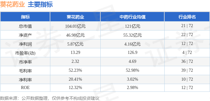 股票行情快报：葵花药业（002737）2月24日主力资金净卖出800.20万元